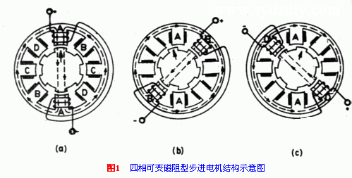 步进电机的基本工作原理,结合图1的结构示意图进行叙述.